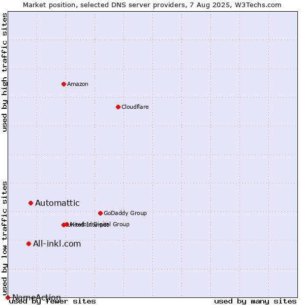 Market position of Automattic vs. All-inkl.com vs. NameAction