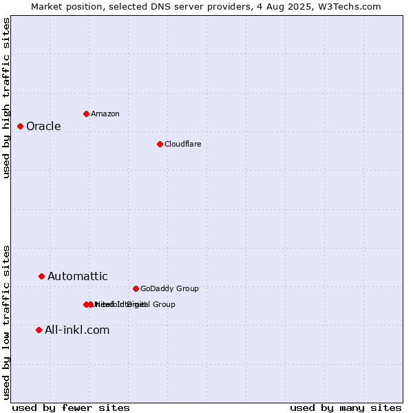 Market position of Automattic vs. All-inkl.com vs. Oracle