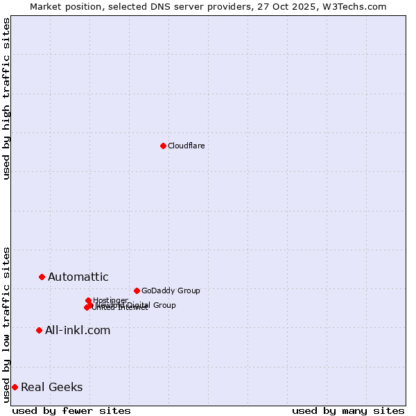 Market position of Automattic vs. All-inkl.com vs. Real Geeks