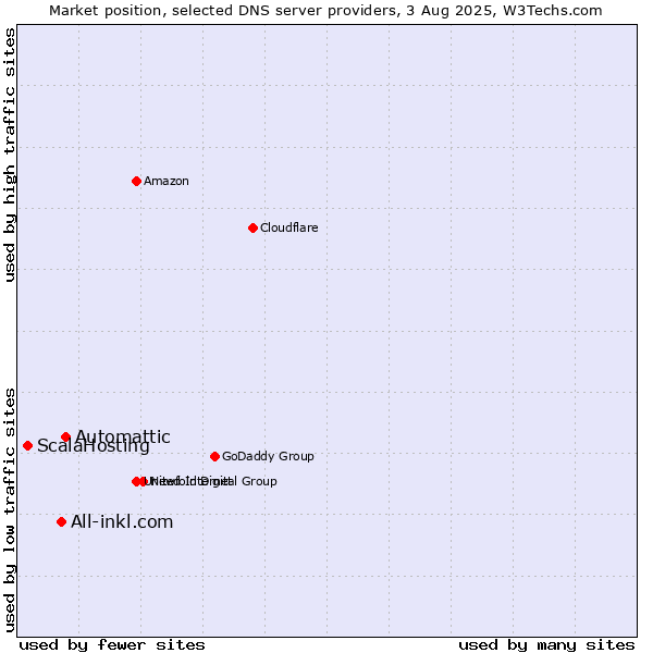 Market position of Automattic vs. All-inkl.com vs. ScalaHosting