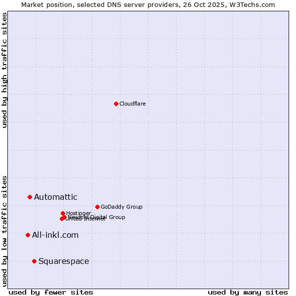 Market position of Squarespace vs. Automattic vs. All-inkl.com