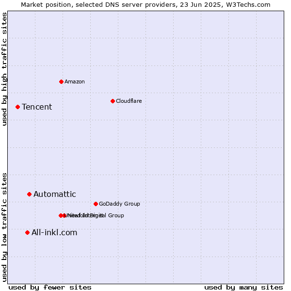 Market position of Automattic vs. All-inkl.com vs. Tencent