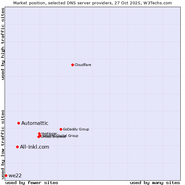 Market position of Automattic vs. All-inkl.com vs. we22