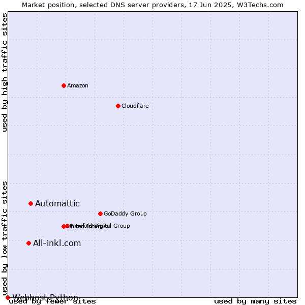 Market position of Automattic vs. All-inkl.com vs. Webhost Python