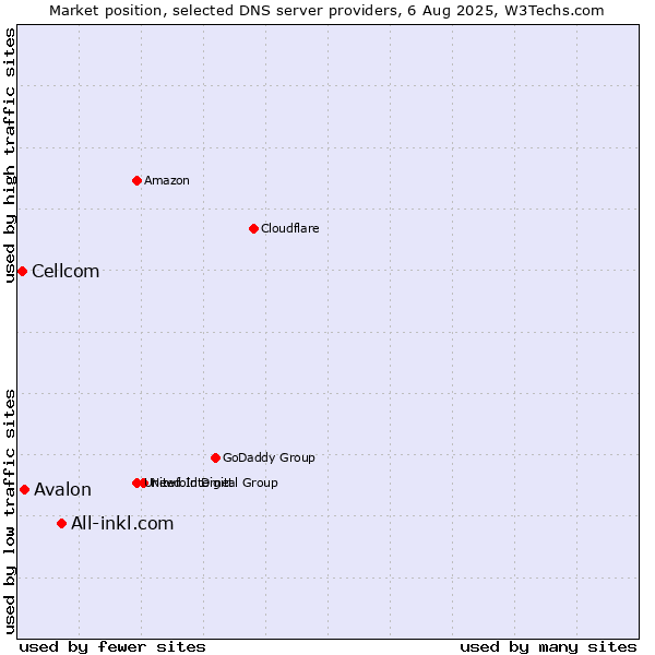 Market position of All-inkl.com vs. Avalon vs. Cellcom