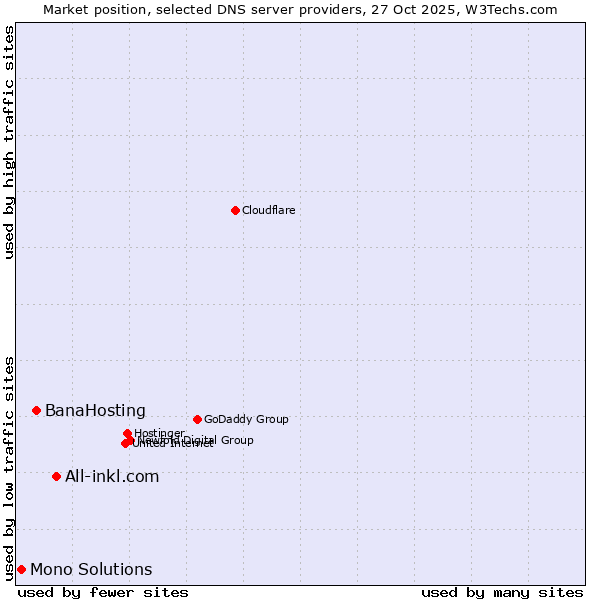 Market position of All-inkl.com vs. BanaHosting vs. Mono Solutions
