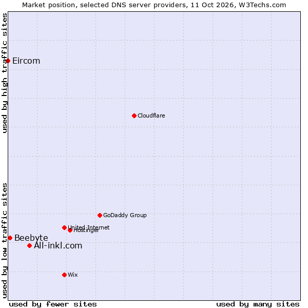 Market position of All-inkl.com vs. Beebyte vs. Eircom