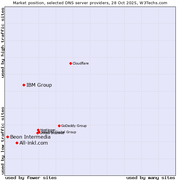 Market position of IBM Group vs. All-inkl.com vs. Beon Intermedia