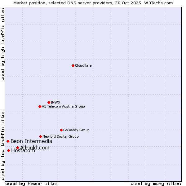 Market position of All-inkl.com vs. Hostatom vs. Beon Intermedia