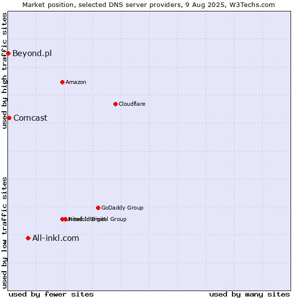 Market position of All-inkl.com vs. Comcast vs. Beyond.pl