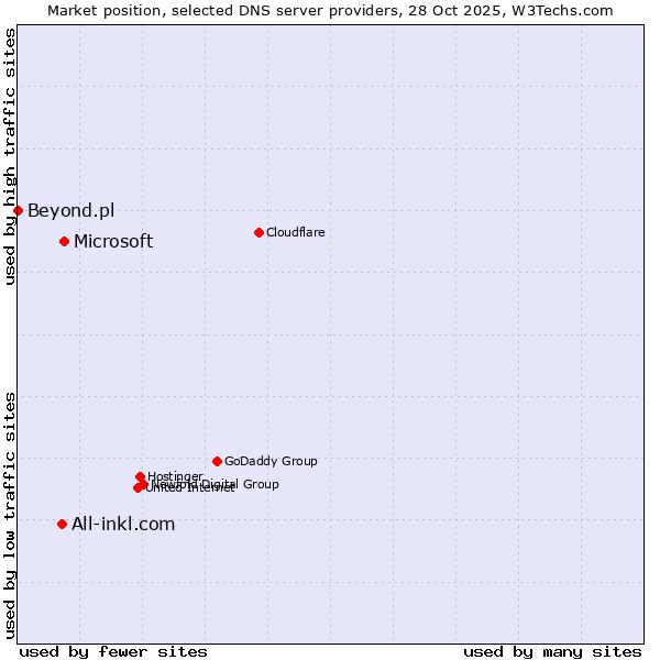 Market position of Microsoft vs. All-inkl.com vs. Beyond.pl