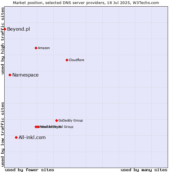 Market position of All-inkl.com vs. Namespace vs. Beyond.pl