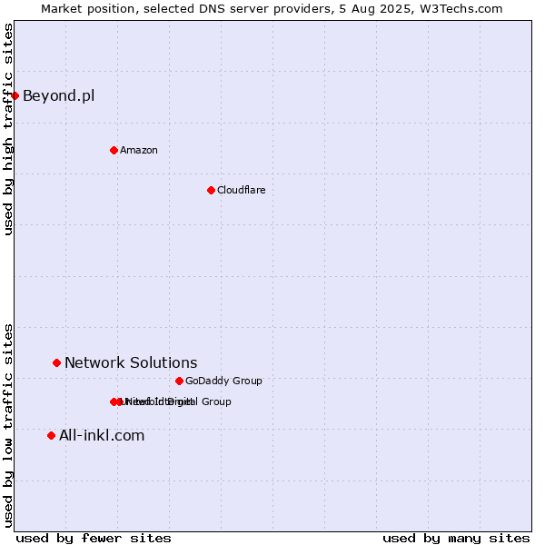 Market position of Network Solutions vs. All-inkl.com vs. Beyond.pl