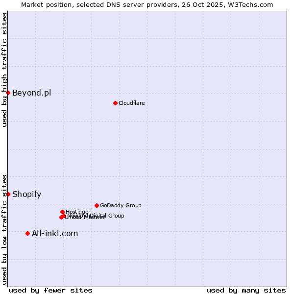 Market position of All-inkl.com vs. Shopify vs. Beyond.pl
