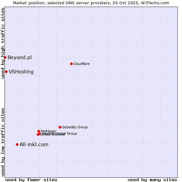Market position of All-inkl.com vs. VSHosting vs. Beyond.pl
