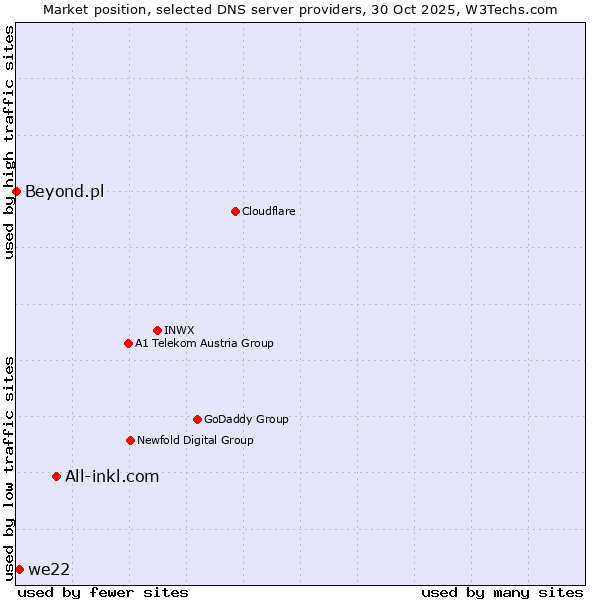 Market position of All-inkl.com vs. we22 vs. Beyond.pl
