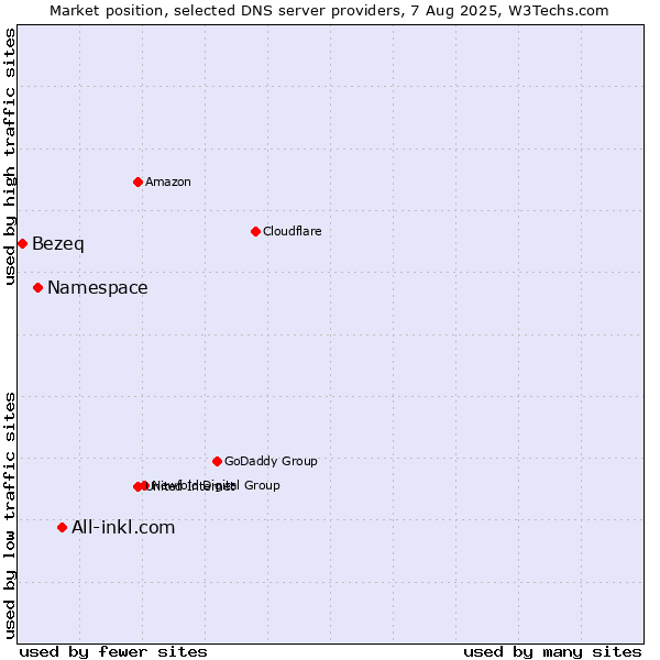 Market position of All-inkl.com vs. Namespace vs. Bezeq