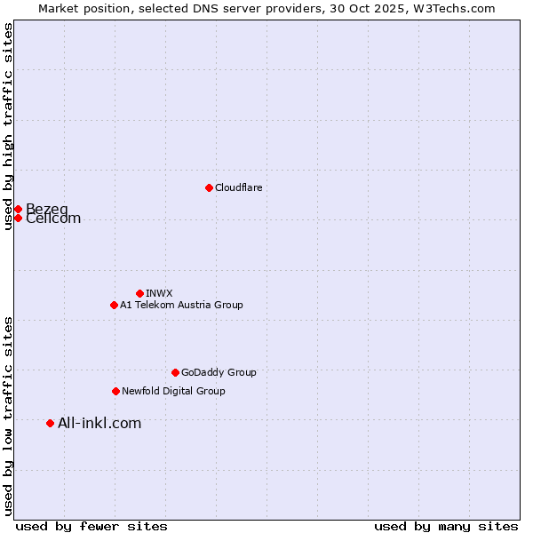 Market position of All-inkl.com vs. Bezeq vs. Cellcom