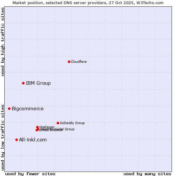 Market position of IBM Group vs. All-inkl.com vs. Bigcommerce