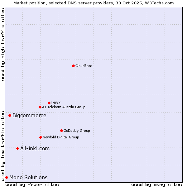 Market position of All-inkl.com vs. Bigcommerce vs. Mono Solutions
