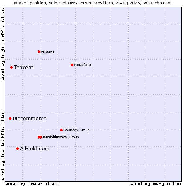 Market position of All-inkl.com vs. Tencent vs. Bigcommerce