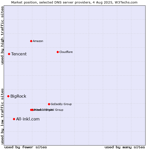Market position of All-inkl.com vs. Tencent vs. BigRock