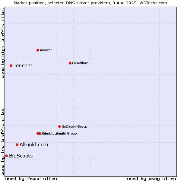 Market position of All-inkl.com vs. Tencent vs. BigScoots