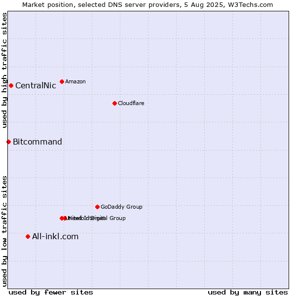 Market position of All-inkl.com vs. CentralNic vs. Bitcommand