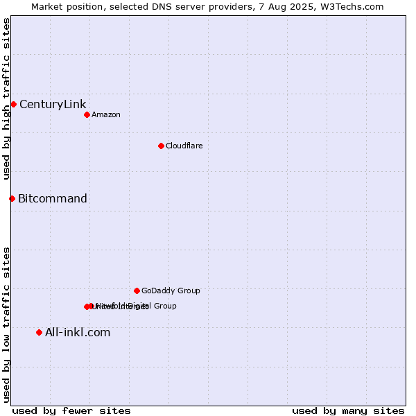 Market position of All-inkl.com vs. CenturyLink vs. Bitcommand