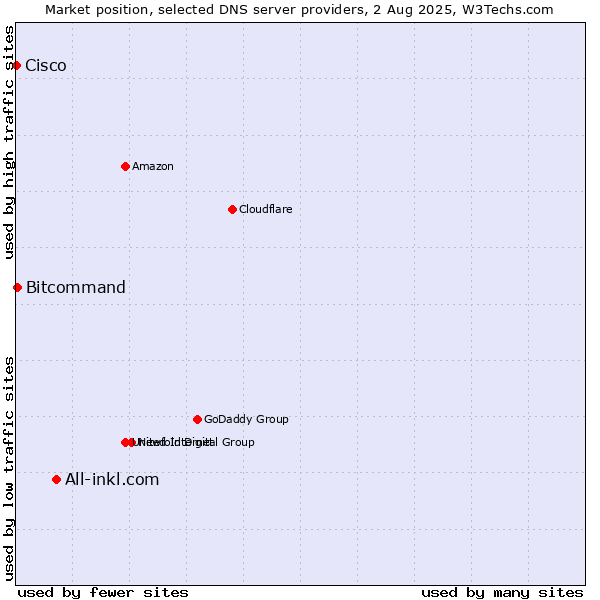 Market position of All-inkl.com vs. Bitcommand vs. Cisco