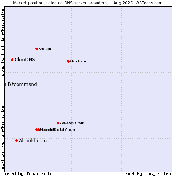 Market position of All-inkl.com vs. ClouDNS vs. Bitcommand
