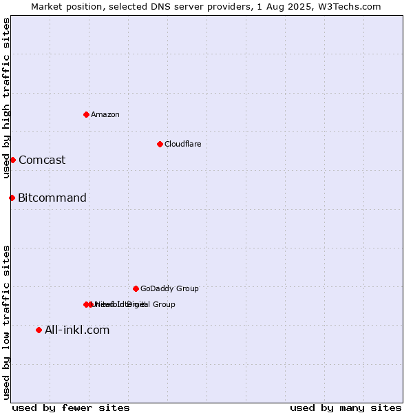 Market position of All-inkl.com vs. Comcast vs. Bitcommand