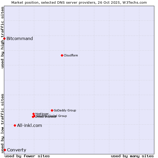 Market position of All-inkl.com vs. Converty vs. Bitcommand