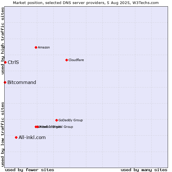 Market position of All-inkl.com vs. CtrlS vs. Bitcommand
