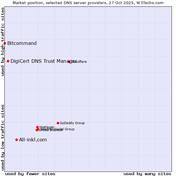 Market position of All-inkl.com vs. DigiCert DNS Trust Manager vs. Bitcommand