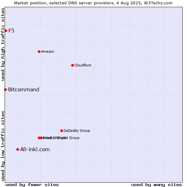 Market position of All-inkl.com vs. F5 vs. Bitcommand