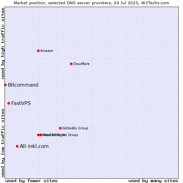 Market position of All-inkl.com vs. FastVPS vs. Bitcommand