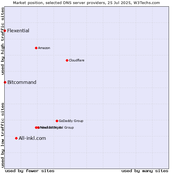 Market position of All-inkl.com vs. Bitcommand vs. Flexential