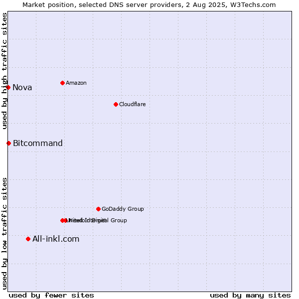 Market position of All-inkl.com vs. Bitcommand vs. Nova