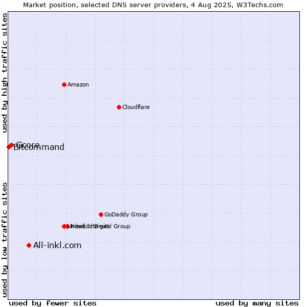 Market position of All-inkl.com vs. Gcore vs. Bitcommand