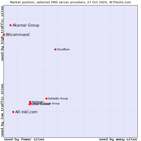 Market position of All-inkl.com vs. Akamai Group vs. Bitcommand