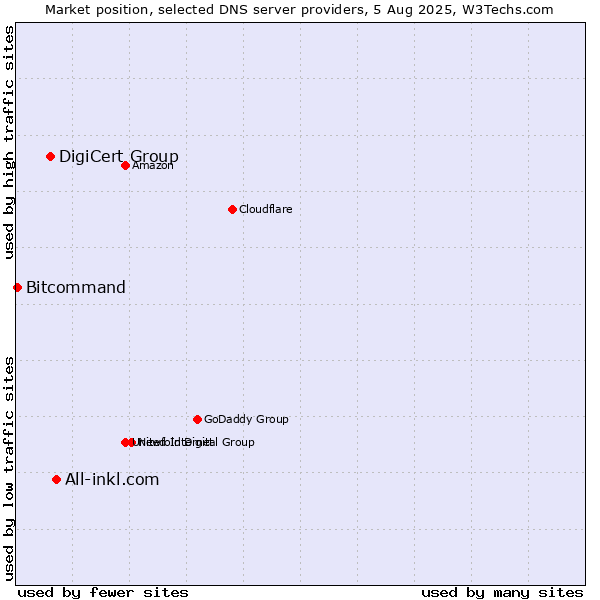 Market position of All-inkl.com vs. DigiCert Group vs. Bitcommand