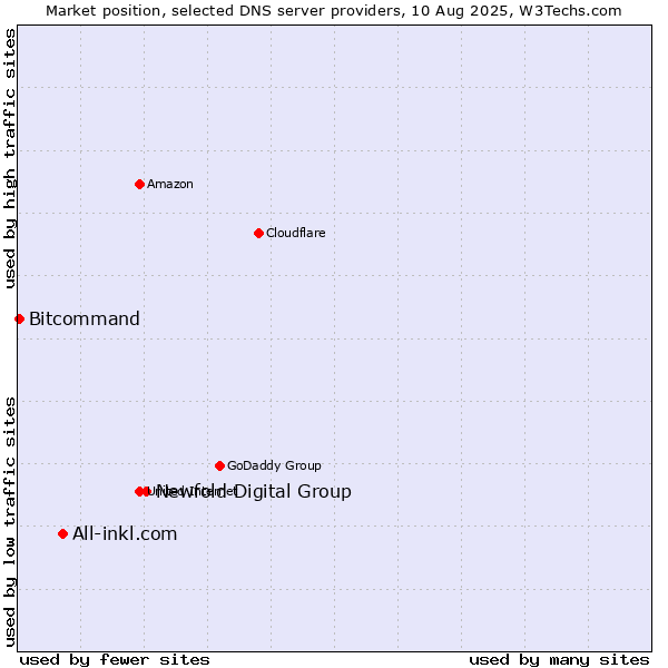 Market position of Newfold Digital Group vs. All-inkl.com vs. Bitcommand