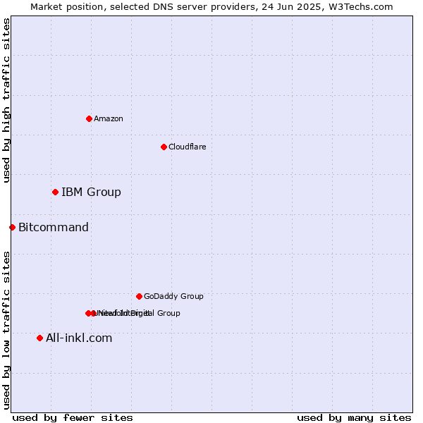 Market position of IBM Group vs. All-inkl.com vs. Bitcommand