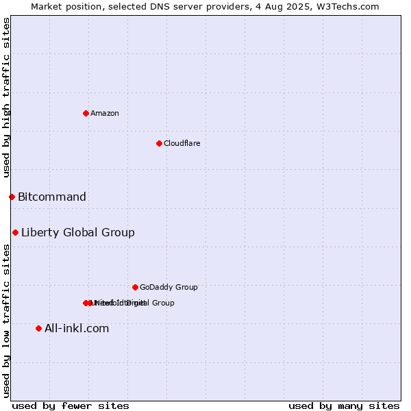Market position of All-inkl.com vs. Liberty Global Group vs. Bitcommand