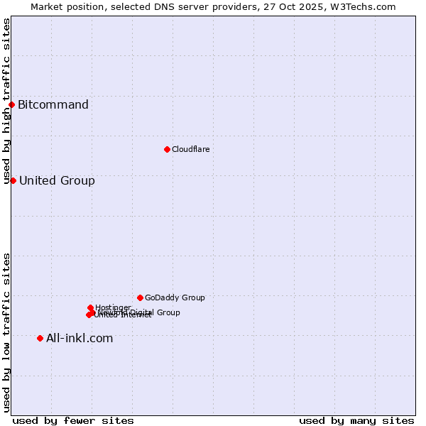 Market position of All-inkl.com vs. United Group vs. Bitcommand