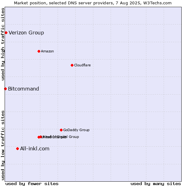 Market position of All-inkl.com vs. Verizon Group vs. Bitcommand