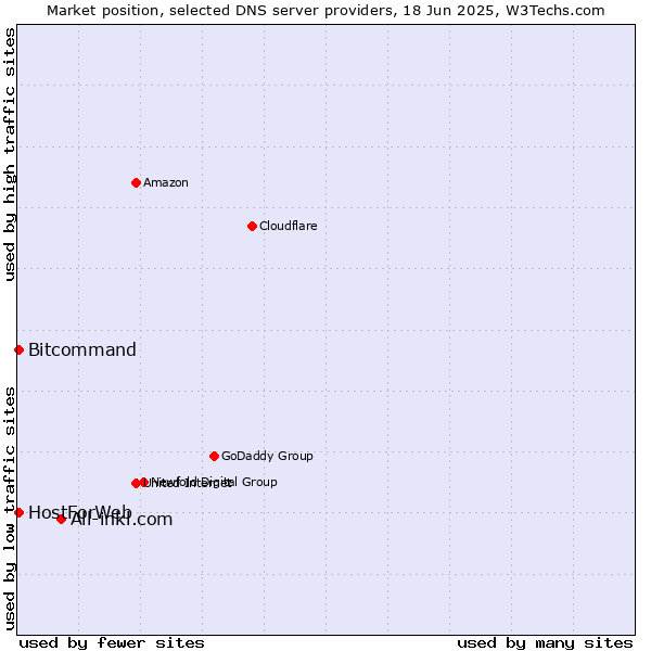 Market position of All-inkl.com vs. HostForWeb vs. Bitcommand