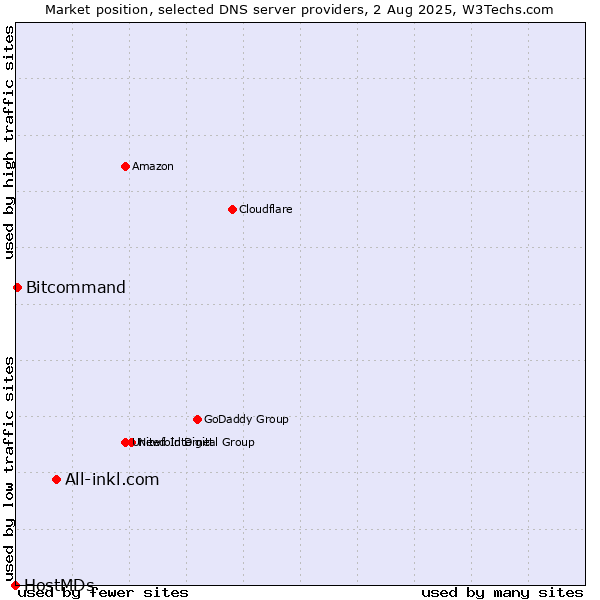 Market position of All-inkl.com vs. Bitcommand vs. HostMDs