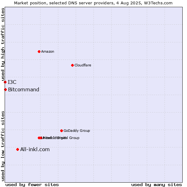 Market position of All-inkl.com vs. Bitcommand vs. I3C